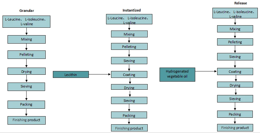 Simplified Production Process